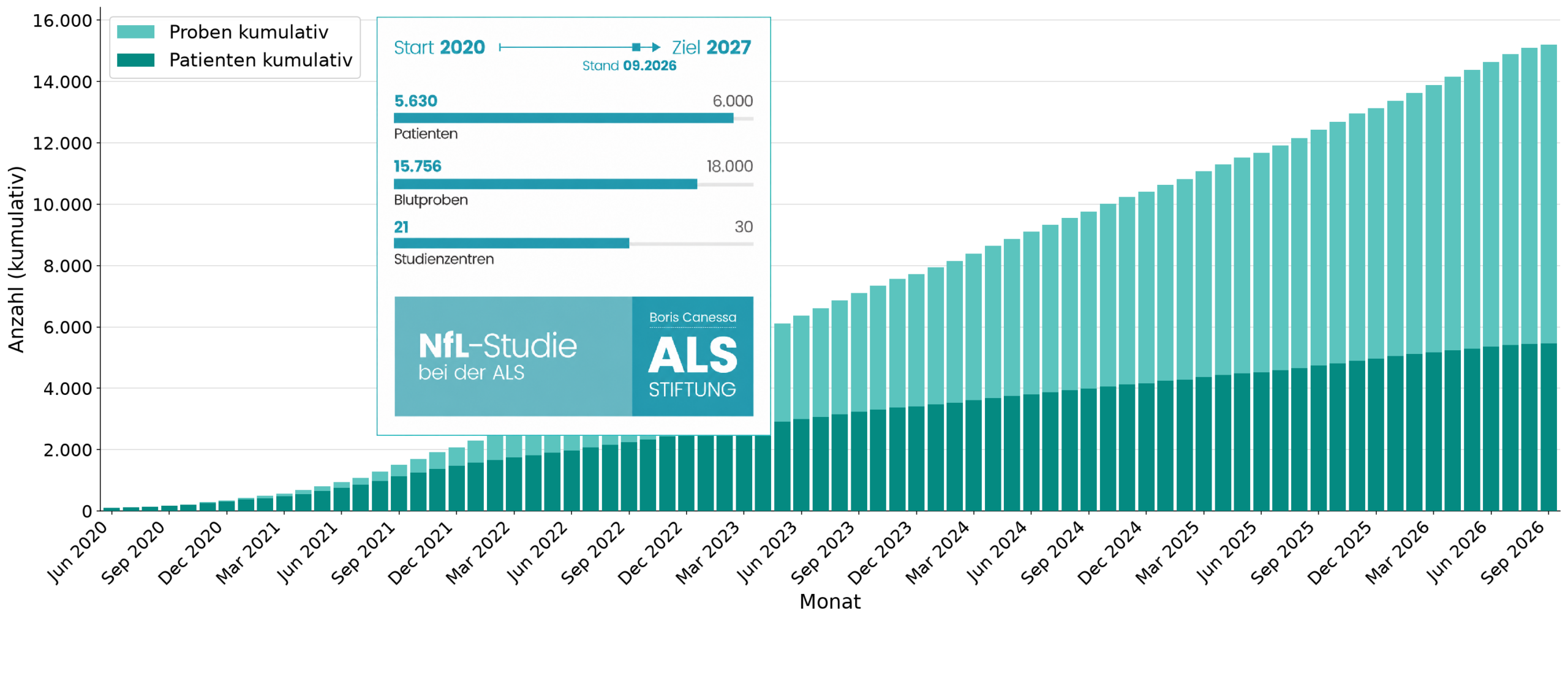 NfL_Studie_Diagramm_Fortschritt_Webseite_Sep2026_20261013